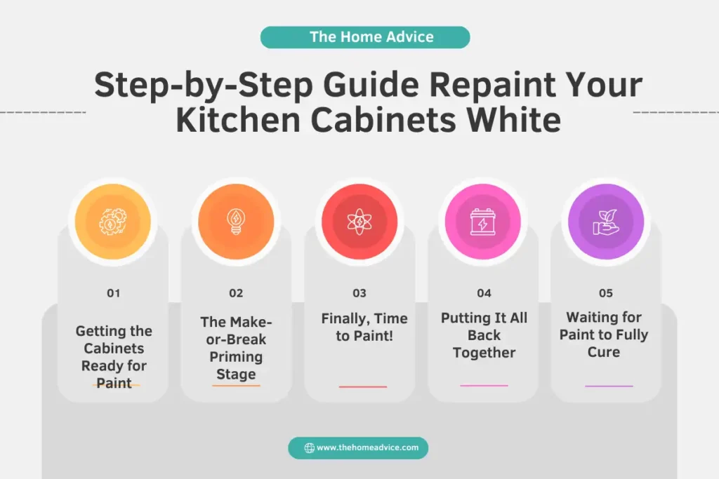 Step-by-Step Guide Repaint Your Kitchen Cabinets White